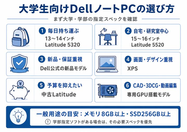 大学生向けDellノートパソコンを用途別に選ぶ方法をまとめた図解