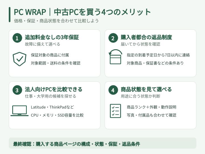 PC WRAPで中古パソコンを買うメリット