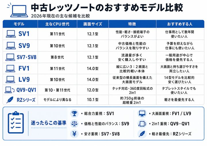 レッツノートの中古おすすめモデルを比較｜第8世代・第10世代・第11