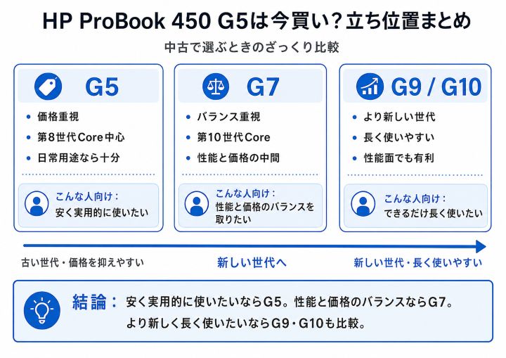 HP ProBook 450 G5・G7・G9/G10の立ち位置を比較した図解。G5は価格重視、G7は性能と価格のバランス重視、G9/G10は新しい世代を長く使いたい人向けとして整理している。