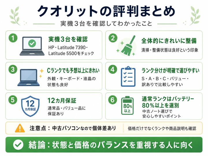 クオリットの評判まとめ図。実機3台を確認してわかったこととして、全体的にきれいに整備されていること、Cランクでも予想以上にきれいな個体があったこと、ランク分けが明確で選びやすいこと、12カ月保証、通常ランクはバッテリー80％以上を選別していること、中古パソコンなので個体差があることをまとめた図解