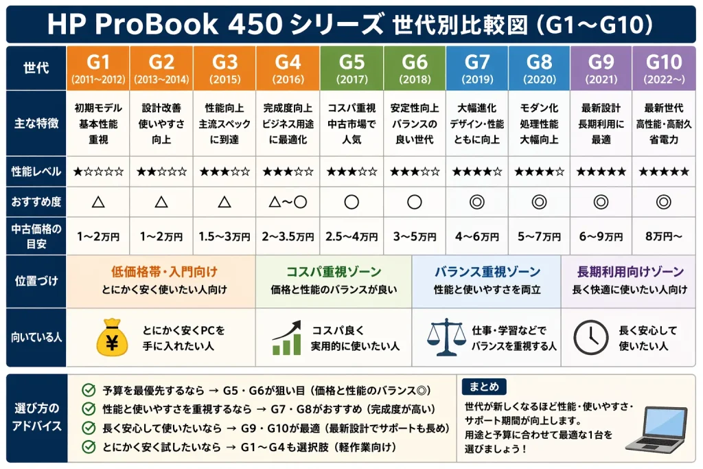HP ProBook 450シリーズの世代別比較(G1〜G10)。性能・価格・特徴・おすすめ世代を一覧でわかりやすく解説した中古ノートパソコン選びガイド。