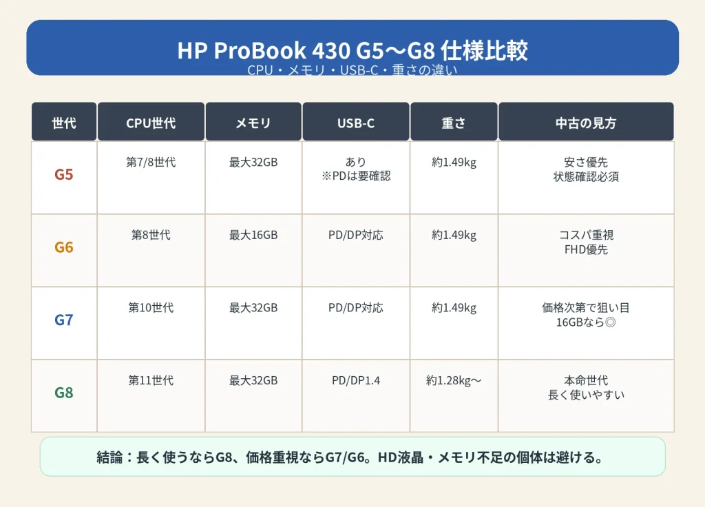 2025年版】HP ProBook 430 G3/G5/G6/G7/G8の違いを徹底比較 | 大学生の