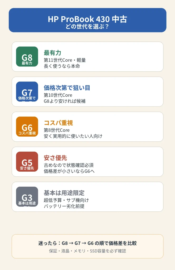 2025年版】HP ProBook 430 G3/G5/G6/G7/G8の違いを徹底比較 | 大学生の