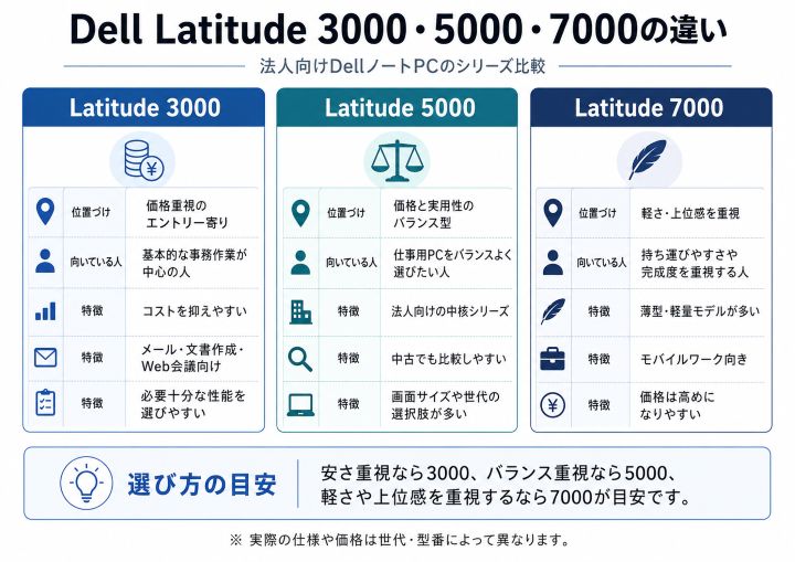 Dell Latitude 3000・5000・7000シリーズの違いを比較した図解