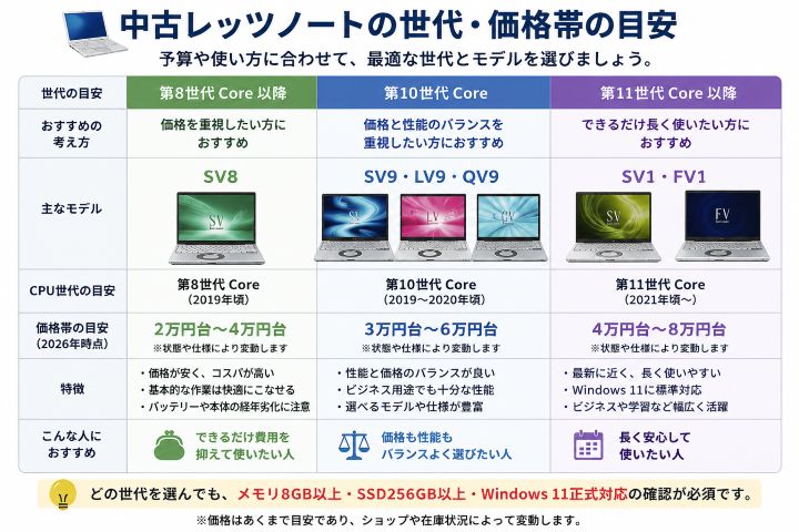 中古レッツノートの世代別モデルと価格帯の目安をまとめた図解