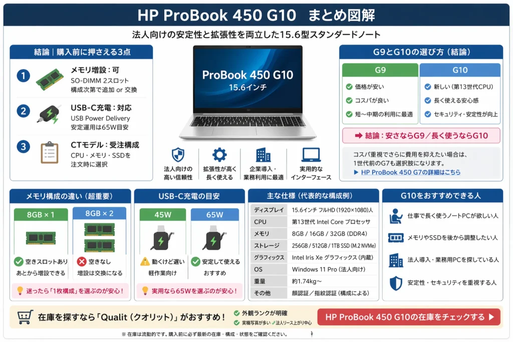 HP ProBook 450 G10は買い？G9との違い・特徴・おすすめな人をまとめた比較図解