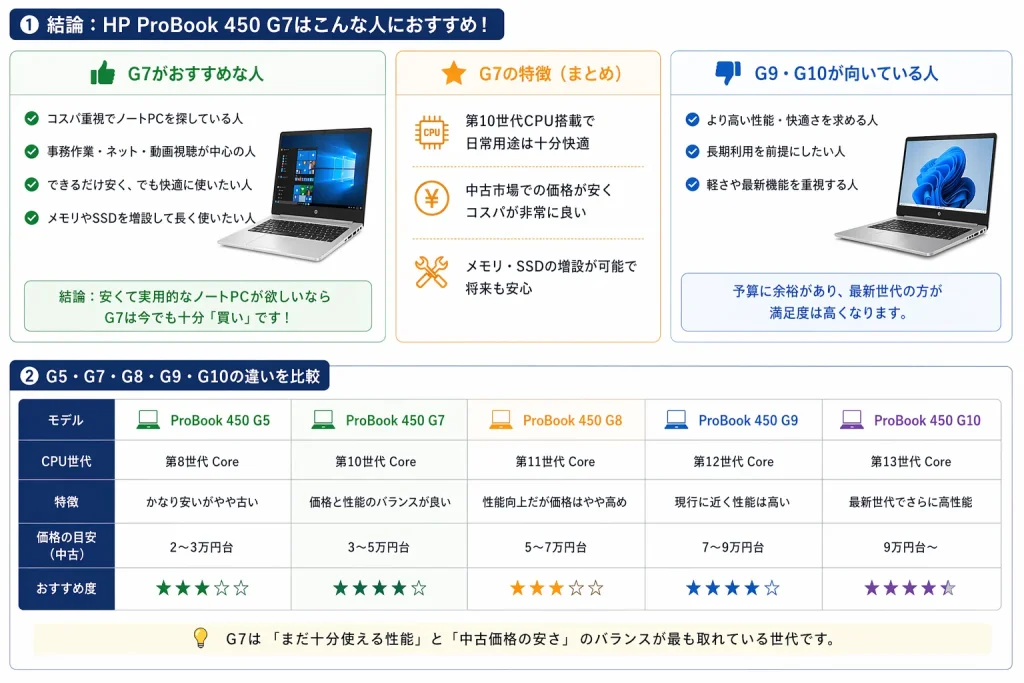 HP ProBook 450 G7のおすすめポイントとG5〜G10の違い比較|中古ノートパソコンの選び方ガイド