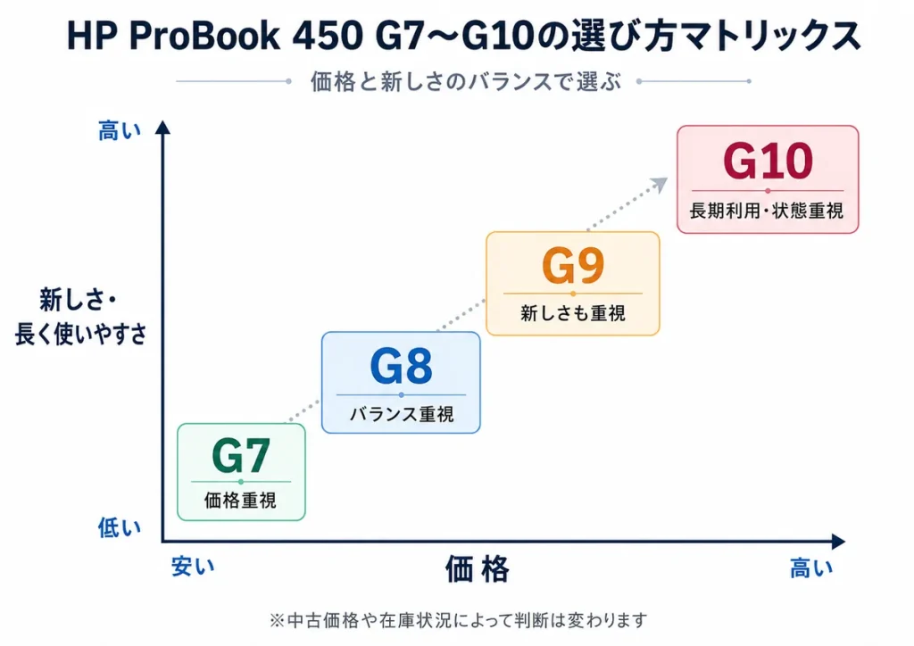 HP ProBook 450 G7からG10までの中古モデルを価格と新しさで比較した選び方マトリックス