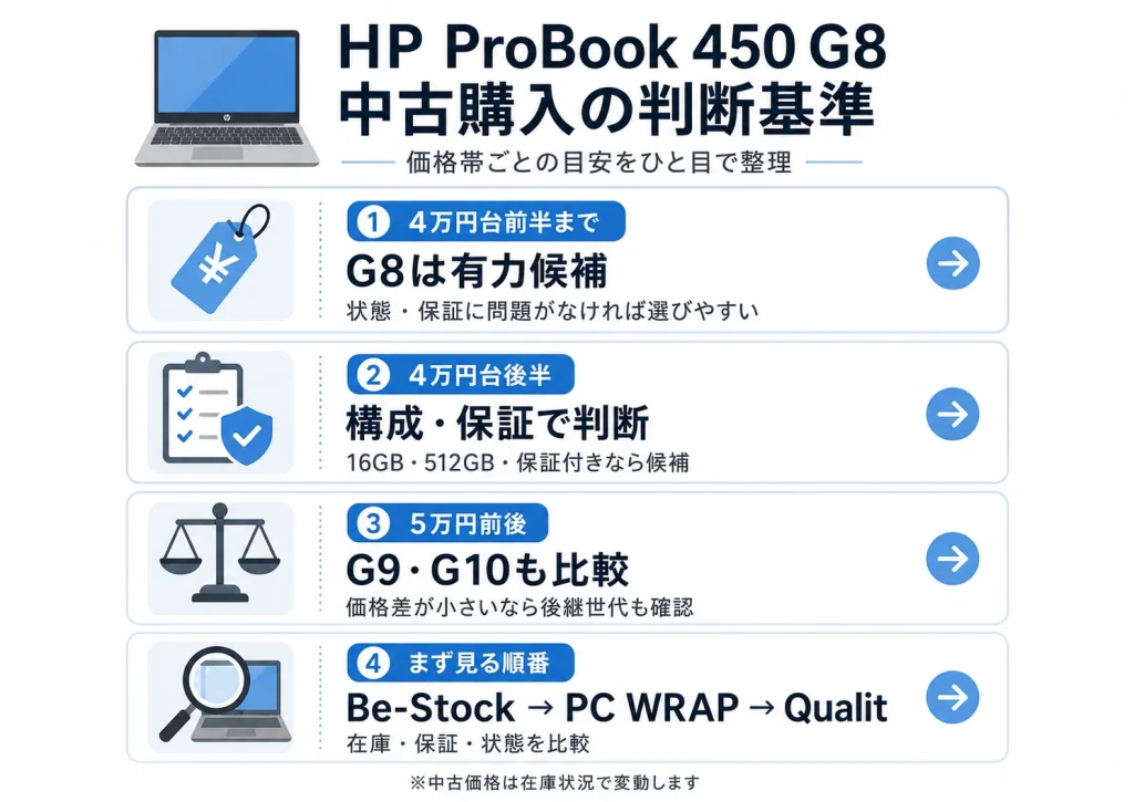 HP ProBook 450 G8の中古購入で価格帯ごとに判断する目安をまとめた図解