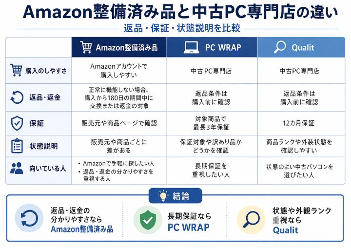 Amazon整備済み品とPC WRAP・Qualitの違いを返品・保証・状態説明で比較した図解