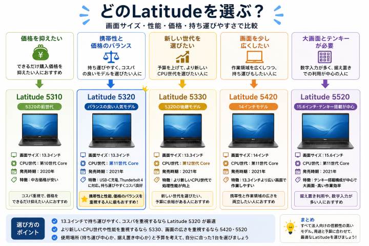 Latitude 5310・5320・5330・5420・5520の違いと選び方を比較した図解