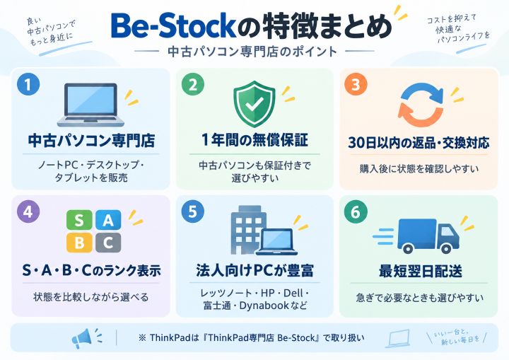 Be-Stockの特徴をまとめた図解。1年間の無償保証、30日以内の返品・交換対応、商品ランク、法人向けPC、最短翌日配送などを紹介