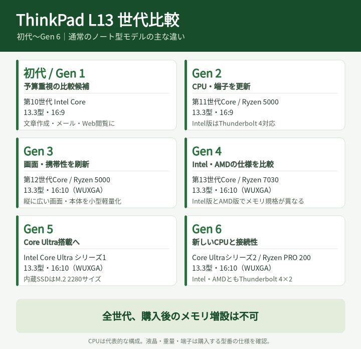 ThinkPad L13の初代からGen 6までのCPU・画面・主な変更点とメモリ増設可否を比較