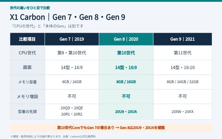 ThinkPad X1 Carbon Gen 7・Gen 8・Gen 9のCPU世代・画面・メモリ・型番を比較した図解